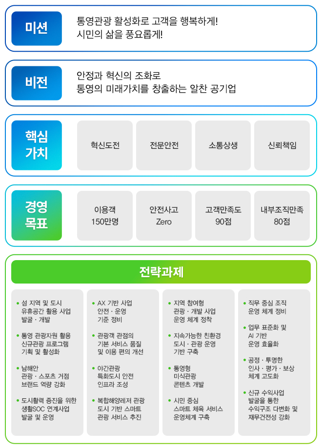 비전 : 안정과 혁신의 조화로 통영의 미래가치를 창출하는 알찬 공기업